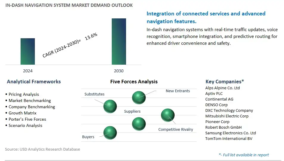 In-Dash Navigation System Industry- Market Size, Share, Trends, Growth Outlook